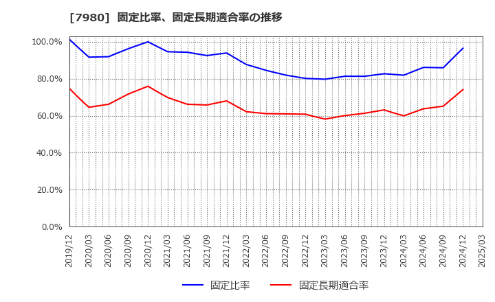 7980 (株)重松製作所: 固定比率、固定長期適合率の推移