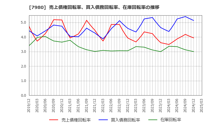 7980 (株)重松製作所: 売上債権回転率、買入債務回転率、在庫回転率の推移
