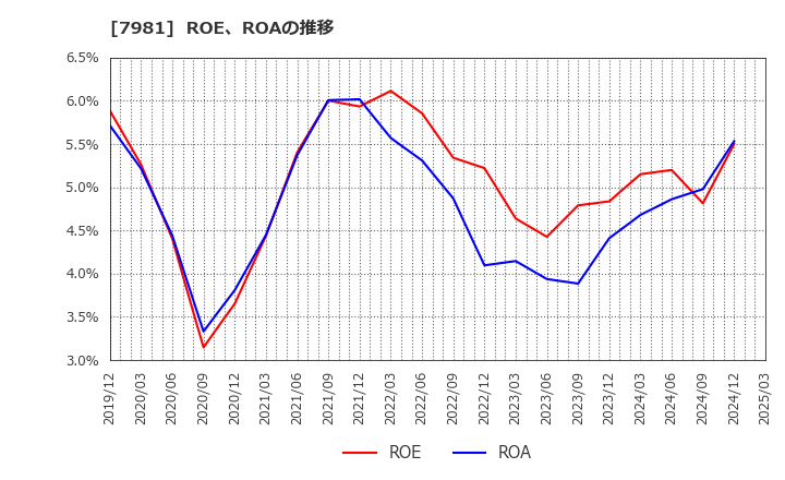 7981 タカラスタンダード(株): ROE、ROAの推移