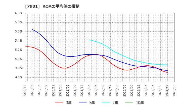 7981 タカラスタンダード(株): ROAの平均値の推移