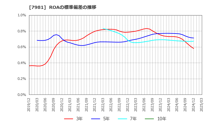 7981 タカラスタンダード(株): ROAの標準偏差の推移