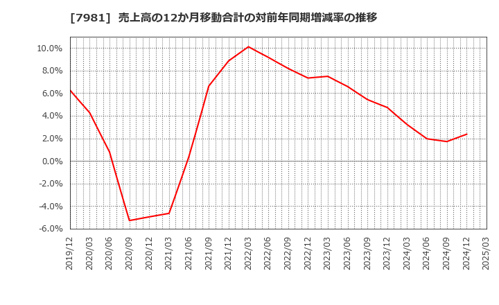 7981 タカラスタンダード(株): 売上高の12か月移動合計の対前年同期増減率の推移