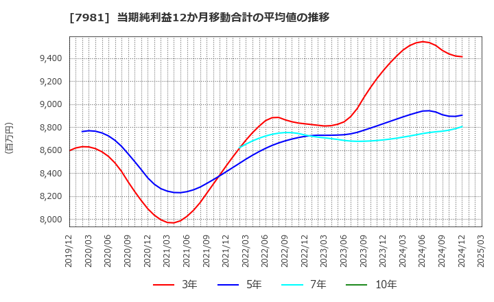 7981 タカラスタンダード(株): 当期純利益12か月移動合計の平均値の推移