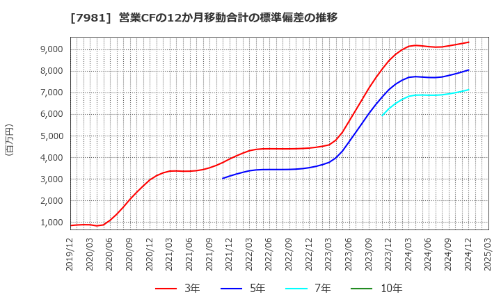 7981 タカラスタンダード(株): 営業CFの12か月移動合計の標準偏差の推移