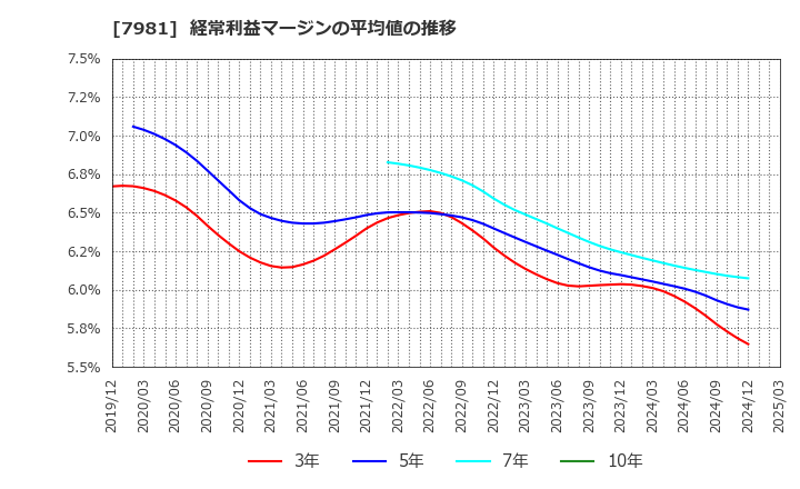 7981 タカラスタンダード(株): 経常利益マージンの平均値の推移
