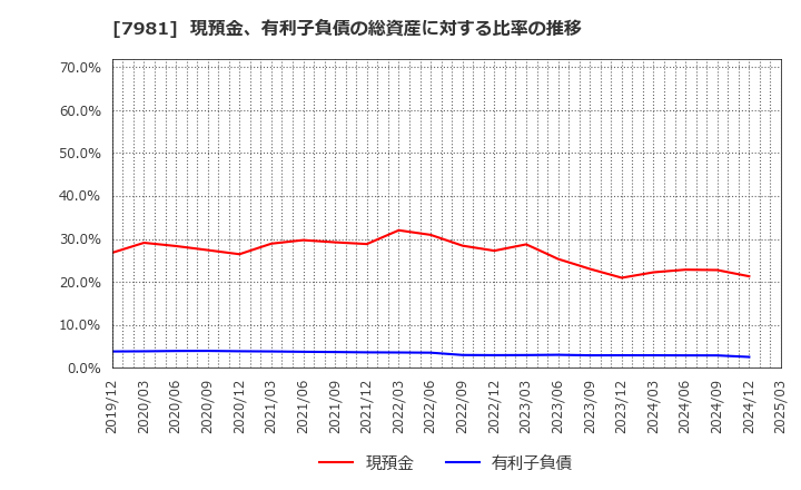 7981 タカラスタンダード(株): 現預金、有利子負債の総資産に対する比率の推移