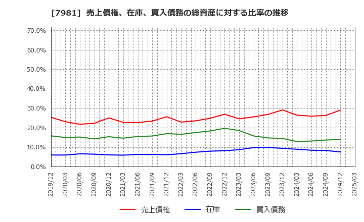 7981 タカラスタンダード(株): 売上債権、在庫、買入債務の総資産に対する比率の推移