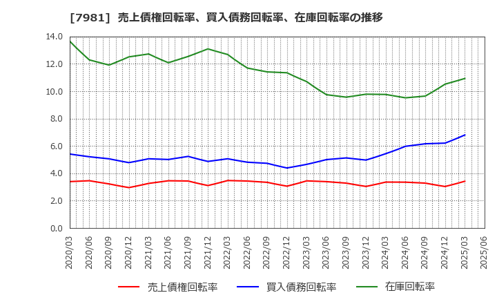 7981 タカラスタンダード(株): 売上債権回転率、買入債務回転率、在庫回転率の推移