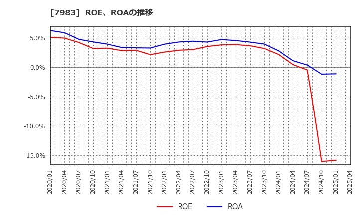 7983 (株)ミロク: ROE、ROAの推移
