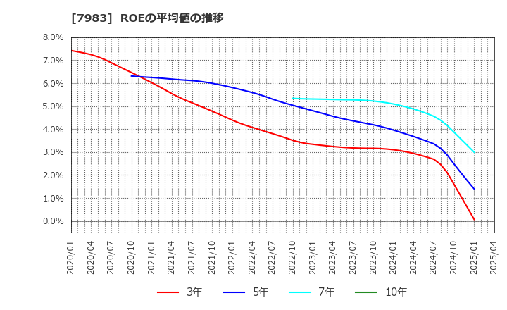 7983 (株)ミロク: ROEの平均値の推移