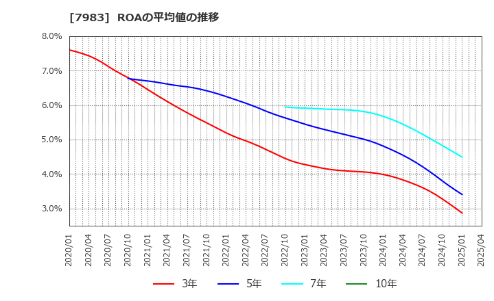 7983 (株)ミロク: ROAの平均値の推移