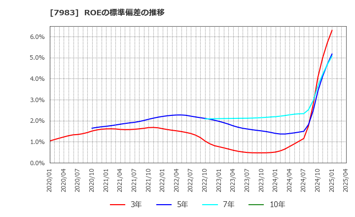 7983 (株)ミロク: ROEの標準偏差の推移
