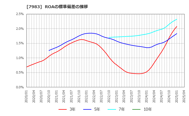 7983 (株)ミロク: ROAの標準偏差の推移