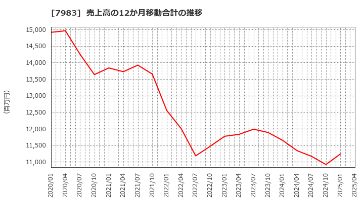 7983 (株)ミロク: 売上高の12か月移動合計の推移