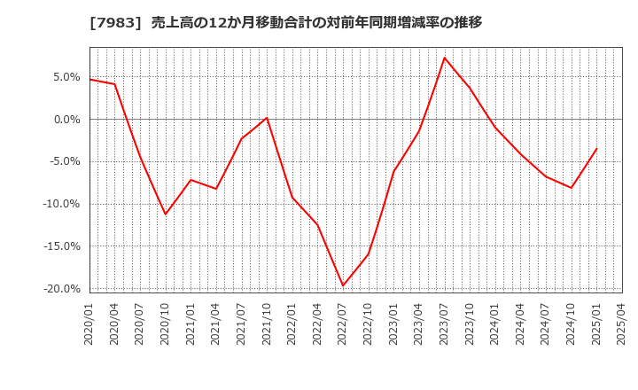 7983 (株)ミロク: 売上高の12か月移動合計の対前年同期増減率の推移
