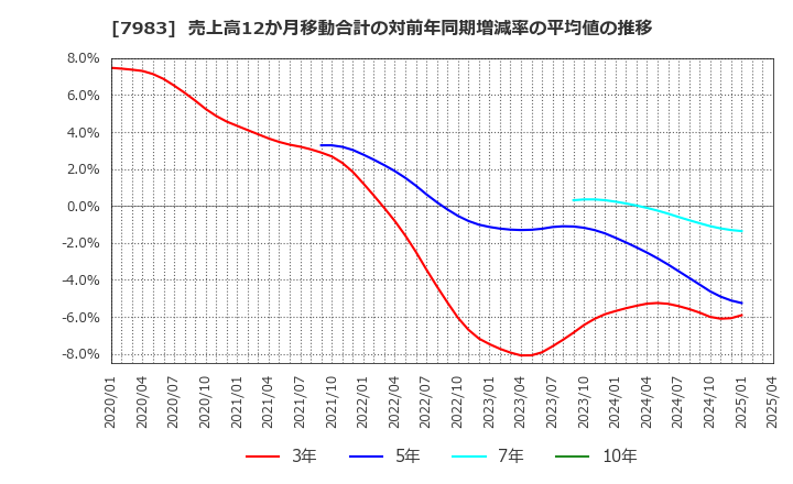 7983 (株)ミロク: 売上高12か月移動合計の対前年同期増減率の平均値の推移