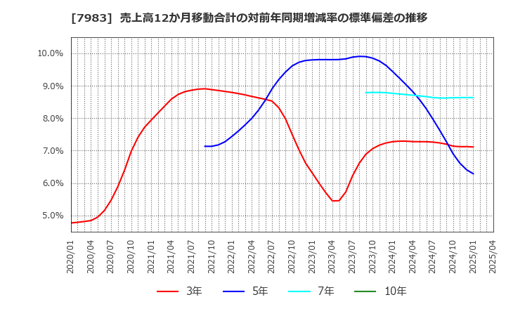 7983 (株)ミロク: 売上高12か月移動合計の対前年同期増減率の標準偏差の推移