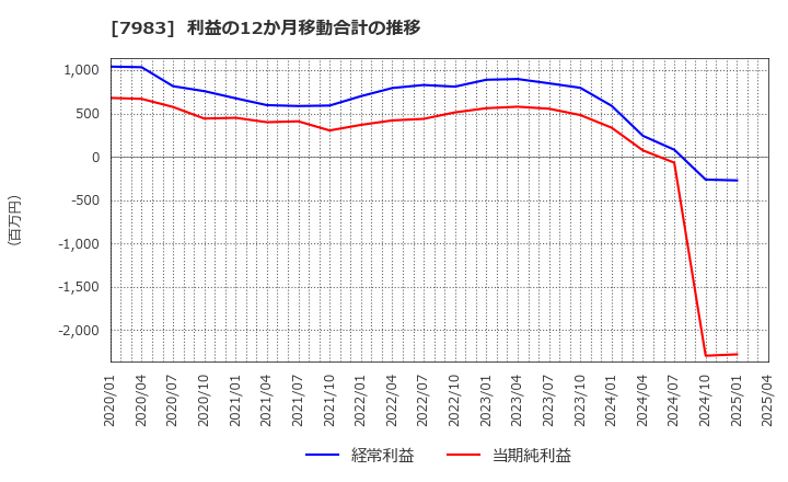 7983 (株)ミロク: 利益の12か月移動合計の推移