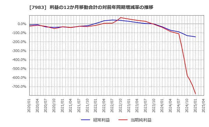 7983 (株)ミロク: 利益の12か月移動合計の対前年同期増減率の推移