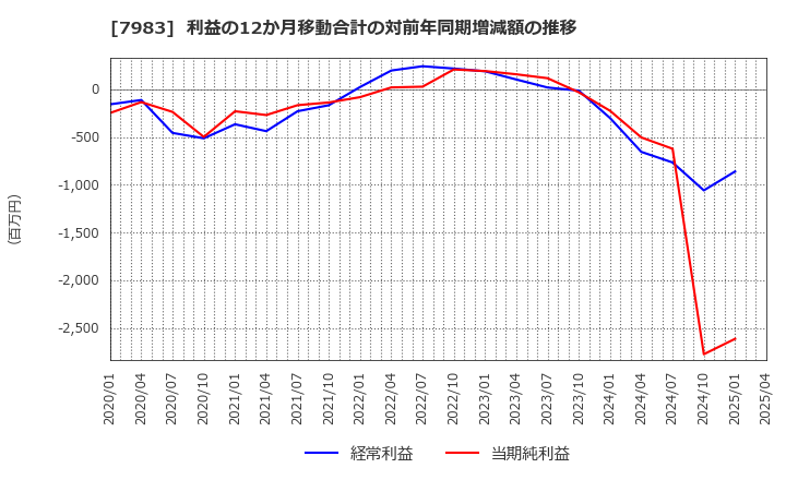 7983 (株)ミロク: 利益の12か月移動合計の対前年同期増減額の推移