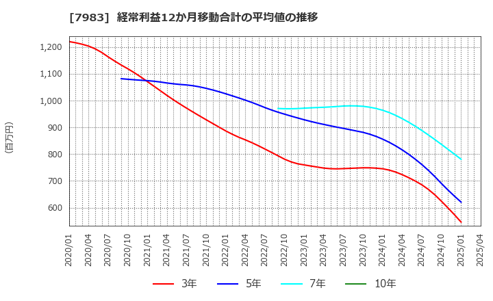 7983 (株)ミロク: 経常利益12か月移動合計の平均値の推移