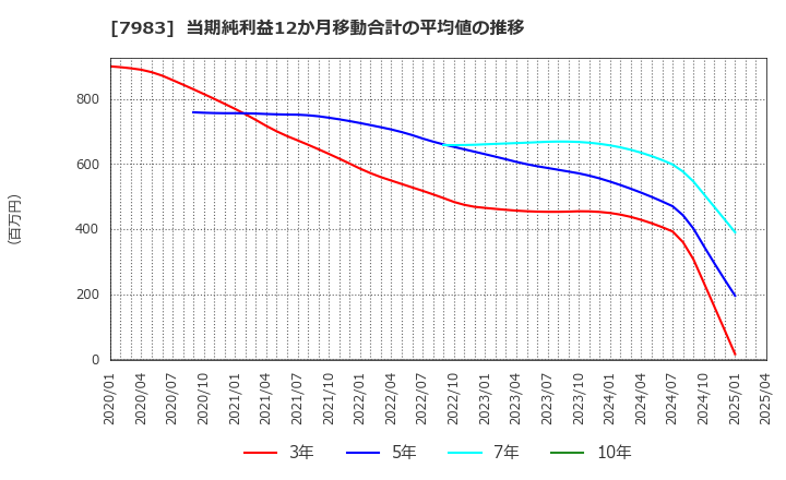 7983 (株)ミロク: 当期純利益12か月移動合計の平均値の推移