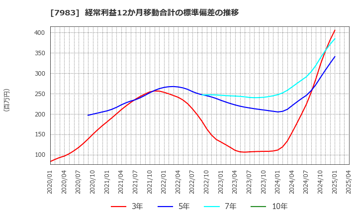 7983 (株)ミロク: 経常利益12か月移動合計の標準偏差の推移