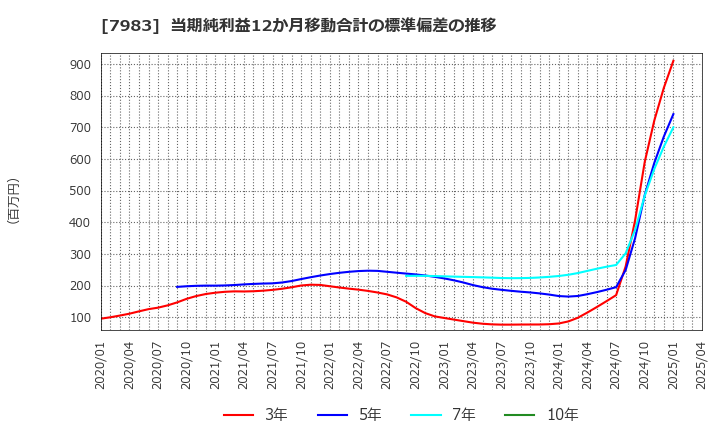 7983 (株)ミロク: 当期純利益12か月移動合計の標準偏差の推移