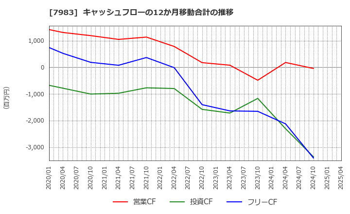 7983 (株)ミロク: キャッシュフローの12か月移動合計の推移