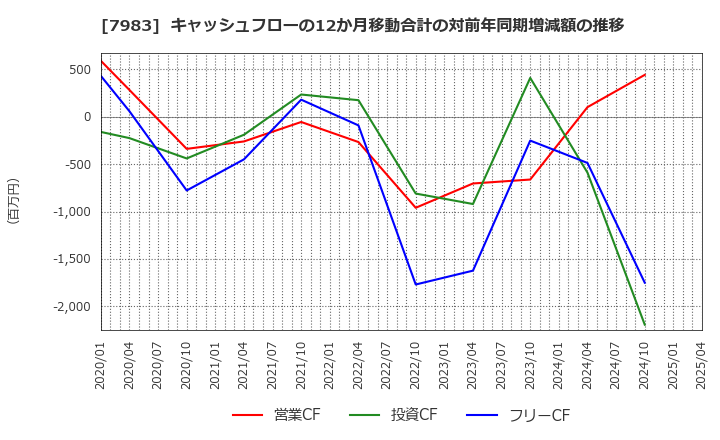 7983 (株)ミロク: キャッシュフローの12か月移動合計の対前年同期増減額の推移