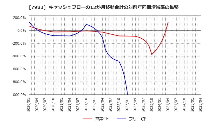 7983 (株)ミロク: キャッシュフローの12か月移動合計の対前年同期増減率の推移