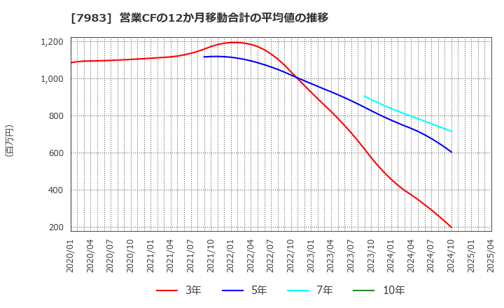 7983 (株)ミロク: 営業CFの12か月移動合計の平均値の推移