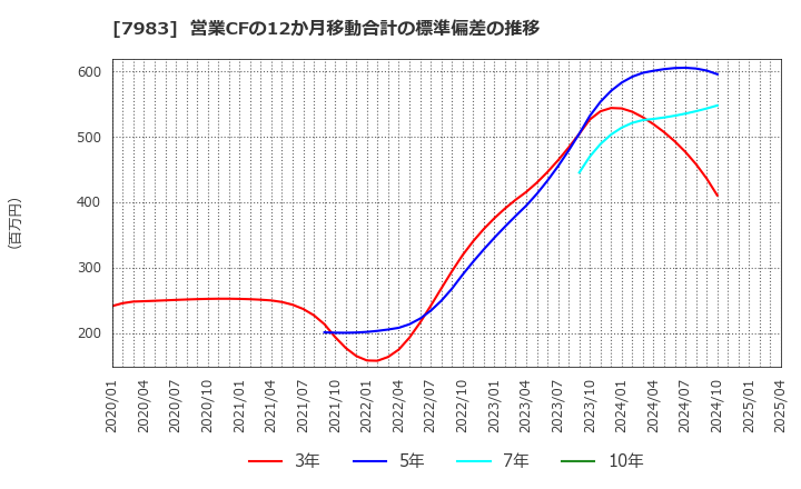 7983 (株)ミロク: 営業CFの12か月移動合計の標準偏差の推移