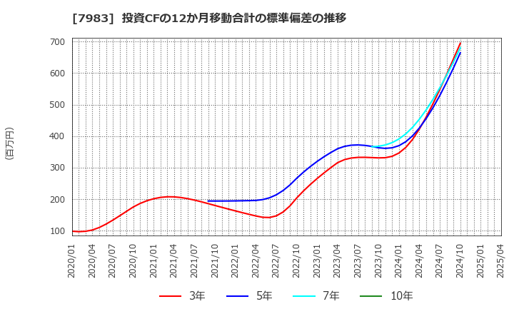 7983 (株)ミロク: 投資CFの12か月移動合計の標準偏差の推移