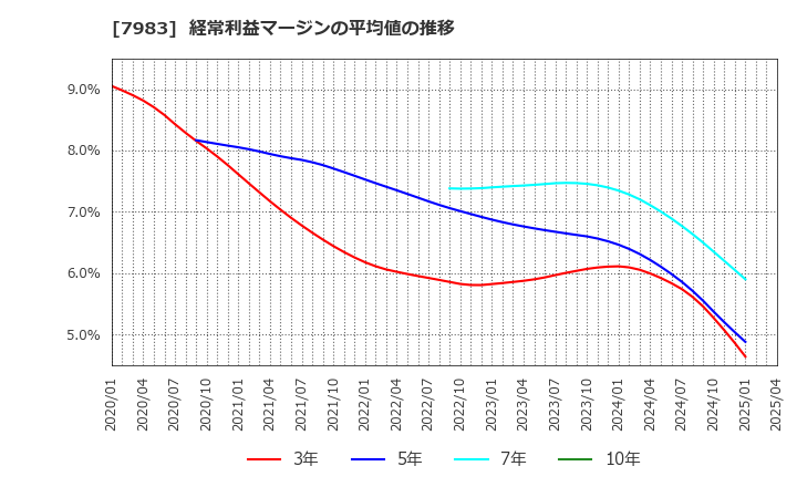 7983 (株)ミロク: 経常利益マージンの平均値の推移