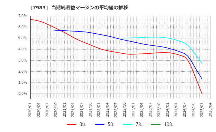 7983 (株)ミロク: 当期純利益マージンの平均値の推移