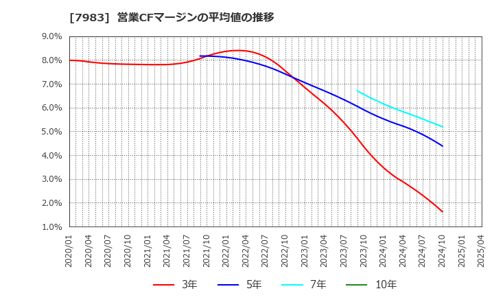 7983 (株)ミロク: 営業CFマージンの平均値の推移