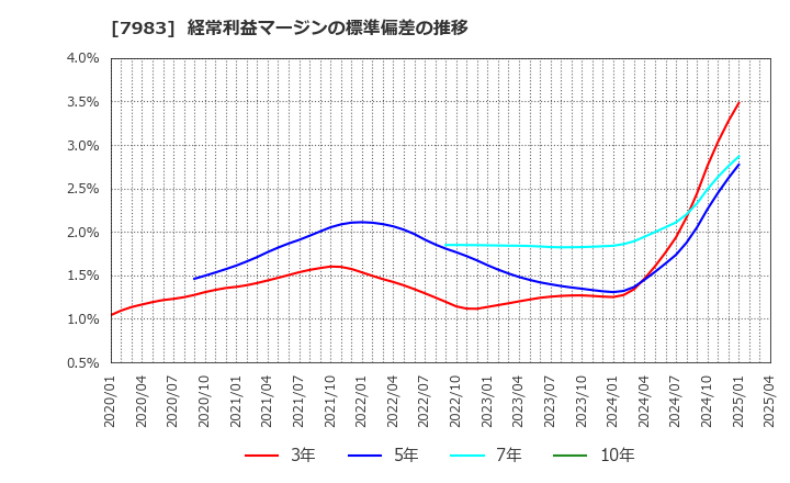 7983 (株)ミロク: 経常利益マージンの標準偏差の推移