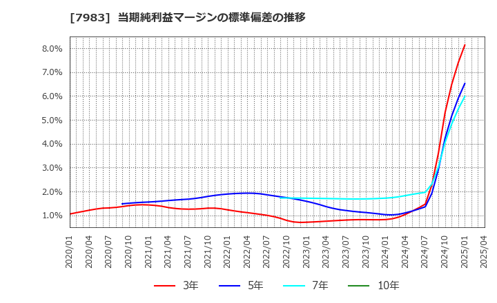 7983 (株)ミロク: 当期純利益マージンの標準偏差の推移