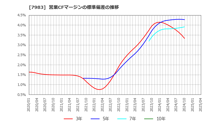 7983 (株)ミロク: 営業CFマージンの標準偏差の推移