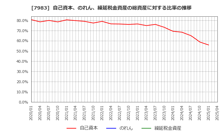 7983 (株)ミロク: 自己資本、のれん、繰延税金資産の総資産に対する比率の推移