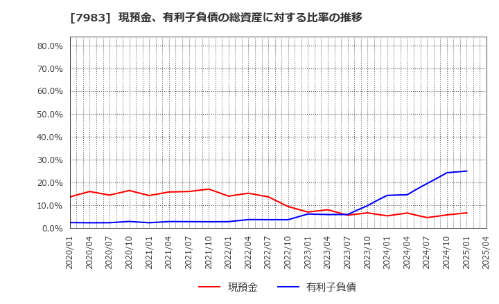 7983 (株)ミロク: 現預金、有利子負債の総資産に対する比率の推移