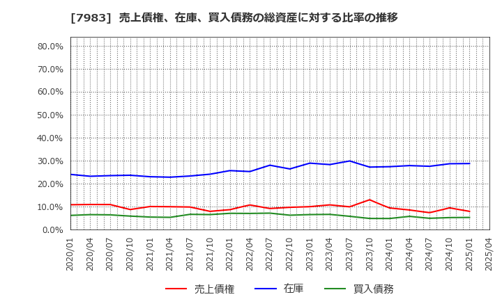 7983 (株)ミロク: 売上債権、在庫、買入債務の総資産に対する比率の推移