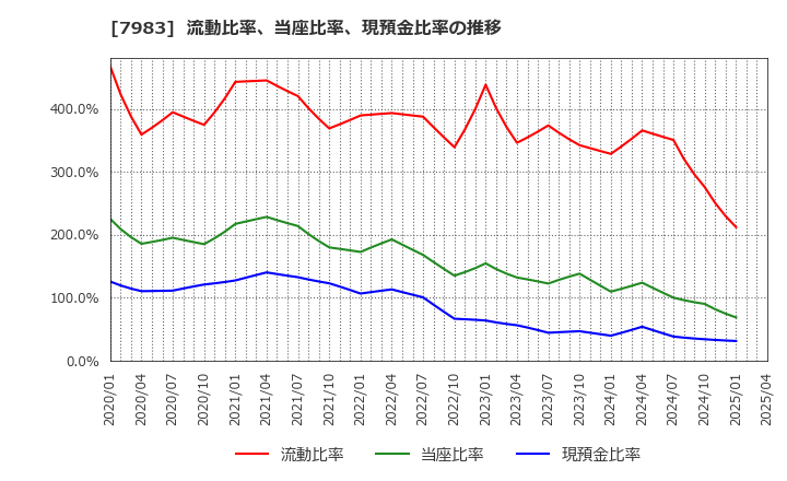 7983 (株)ミロク: 流動比率、当座比率、現預金比率の推移