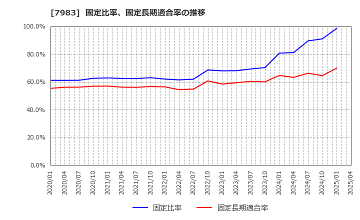 7983 (株)ミロク: 固定比率、固定長期適合率の推移