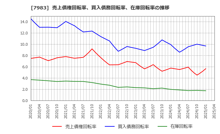 7983 (株)ミロク: 売上債権回転率、買入債務回転率、在庫回転率の推移