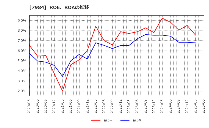 7984 コクヨ(株): ROE、ROAの推移