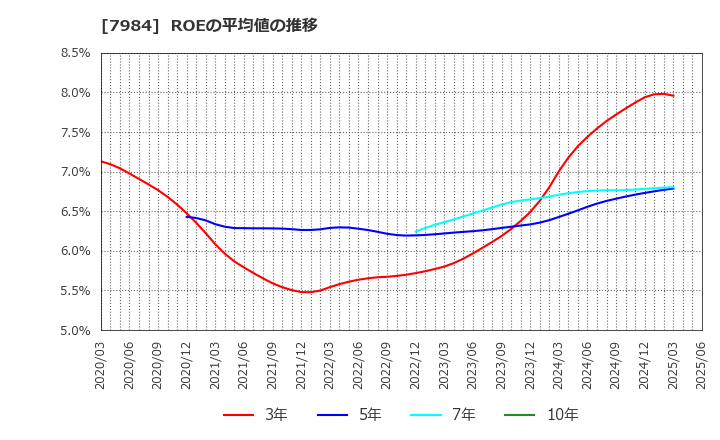 7984 コクヨ(株): ROEの平均値の推移