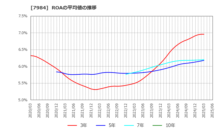 7984 コクヨ(株): ROAの平均値の推移