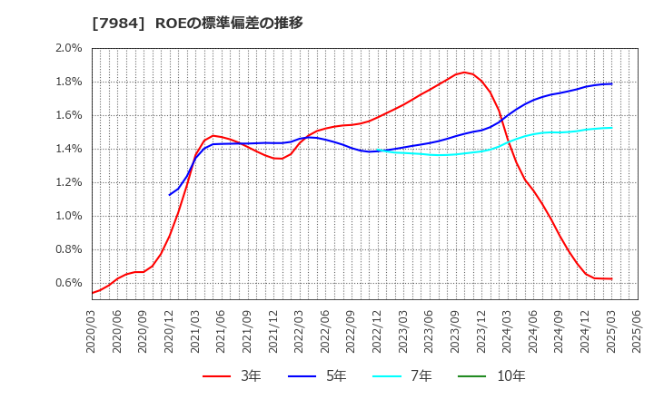 7984 コクヨ(株): ROEの標準偏差の推移